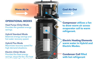 Heat Pump Water Heaters: How Do They Work?