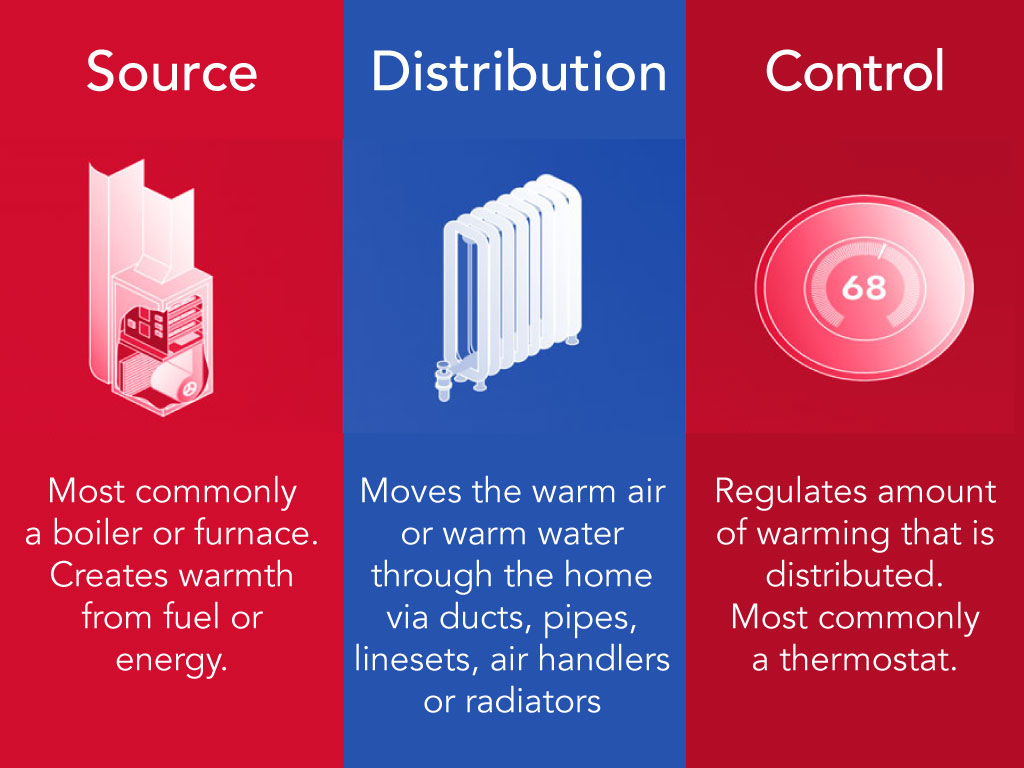 Heating: Source, Distribution and Control