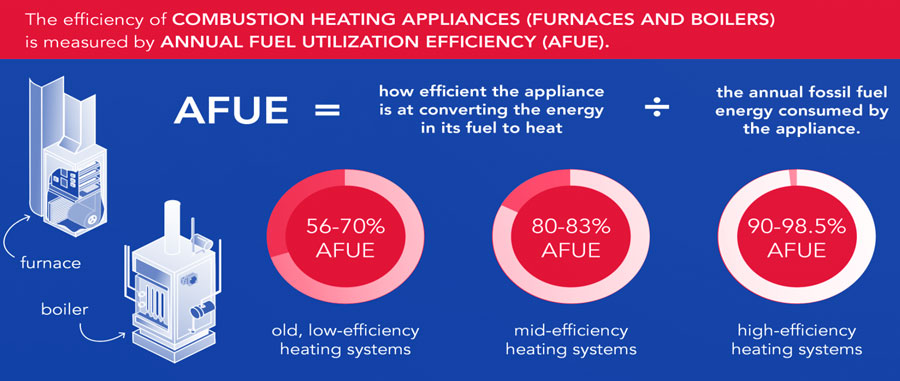 In the U.S., furnace efficiency is measured by minimum AFUE (Annual Fuel Utilization Efficiency). AFUE estimates seasonal efficiency, averaging peak, as well as part-load situations. 